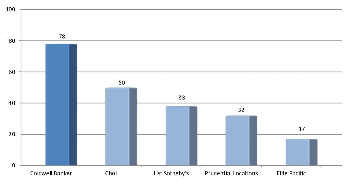 Share of Active Listings YTD